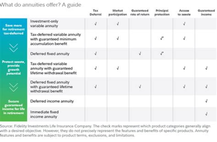 Are annuities a good investment in 2020?