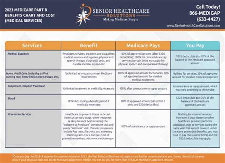At what age do you not have to pay for Medicare?