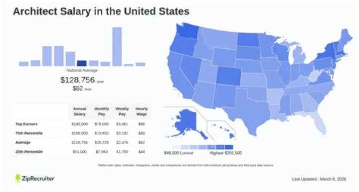 Do architects get paid monthly?