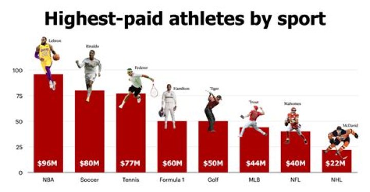 Do athletes get paid a lot?