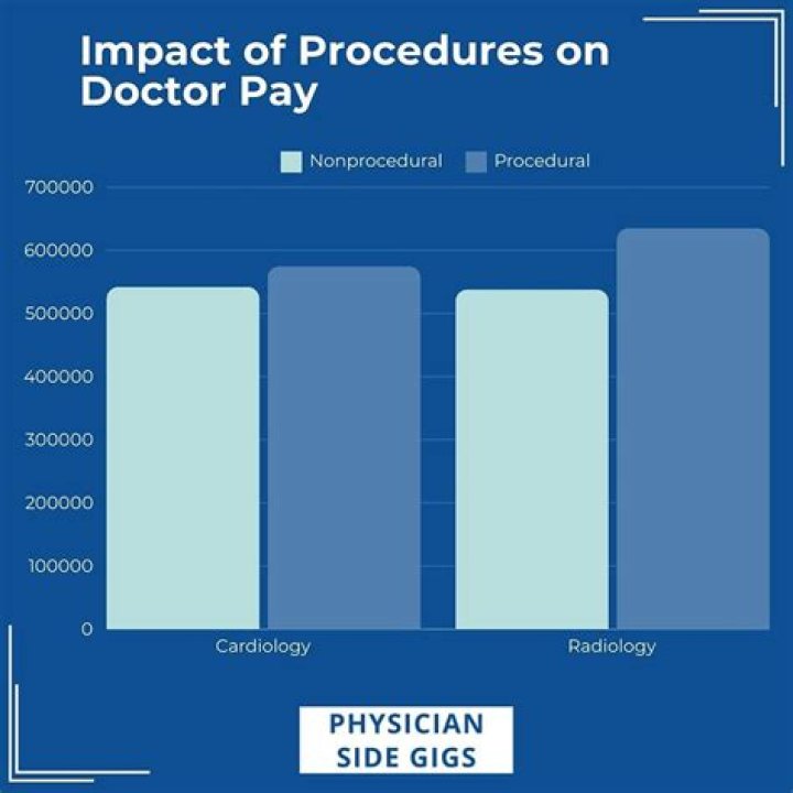 Do doctors get paid every week?