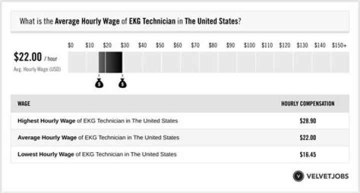 Do EKG techs get paid well?