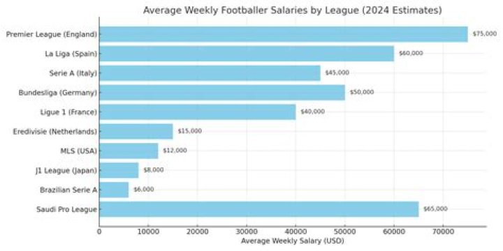 Do footballers get a bonus if they score?