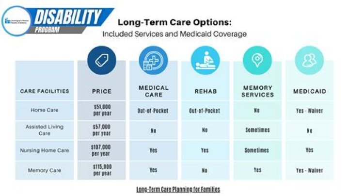 Do memory care facilities take Medicaid?