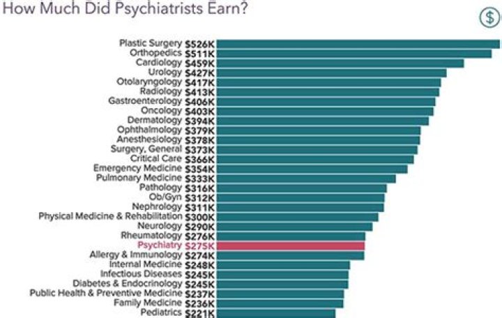 Do psychiatrists make more money than psychologists?