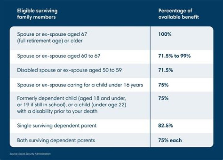 Do you get Social Security if your father is still alive?