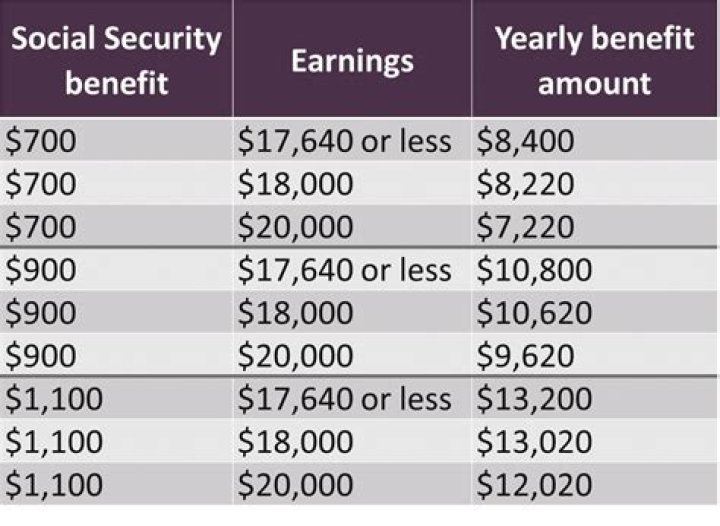 Does unearned income affect Social Security?