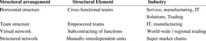 How are non-standard work arrangements difficult to unionize?
