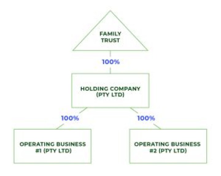 How do you create a holding company?