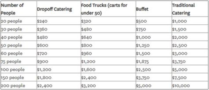 How do you price catering services?