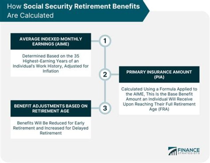 How does workers compensation settlement affect Social Security retirement benefits?