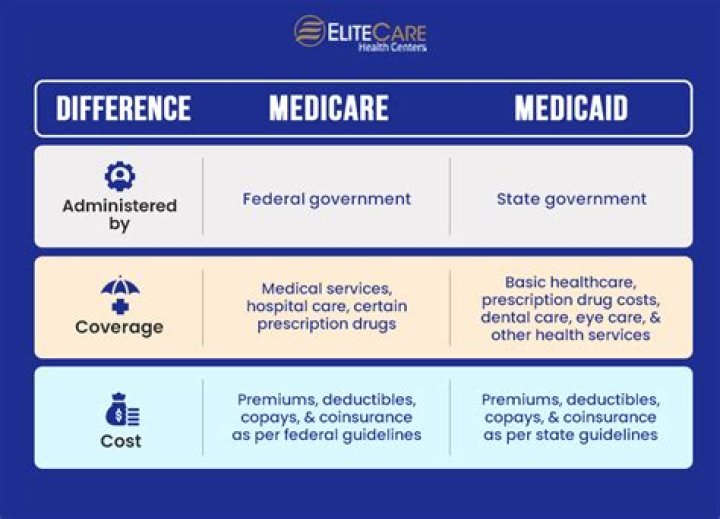 How is Medicaid administered?