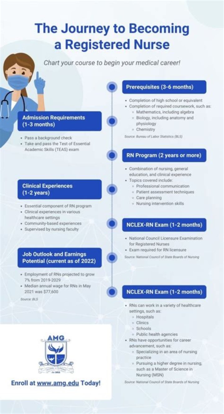 How long does it take to become a BS nurse?