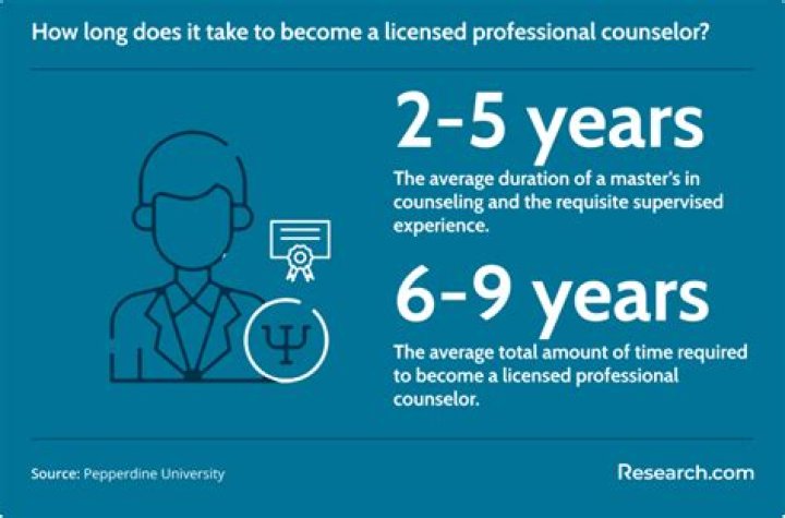 How long does it takes to become a counselor?