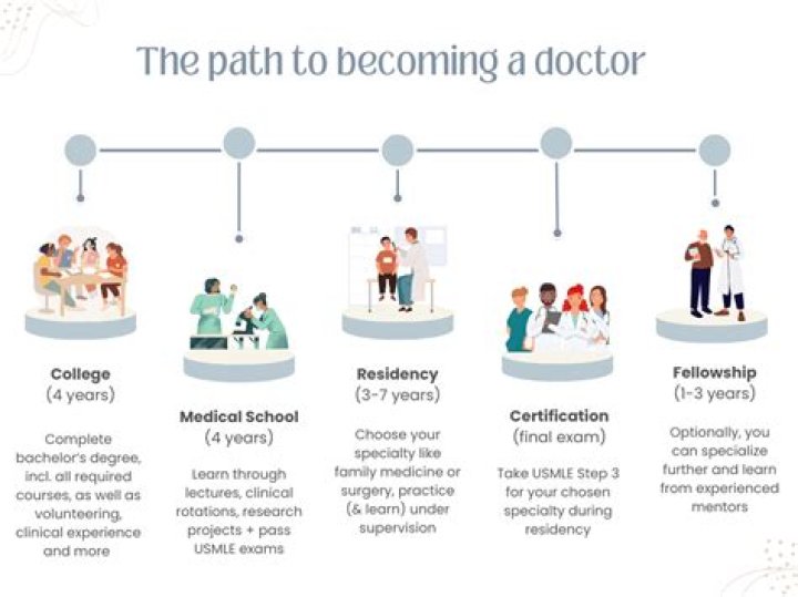 How many years does it take to become an anesthesiologists?