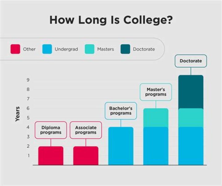 How many years of college does it take to become an English professor?
