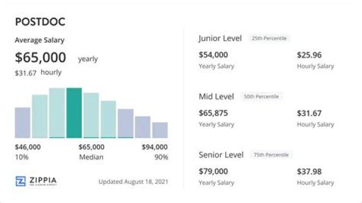 How much a postdoc earns in USA?
