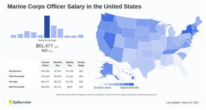 How much are Marines paid a year?