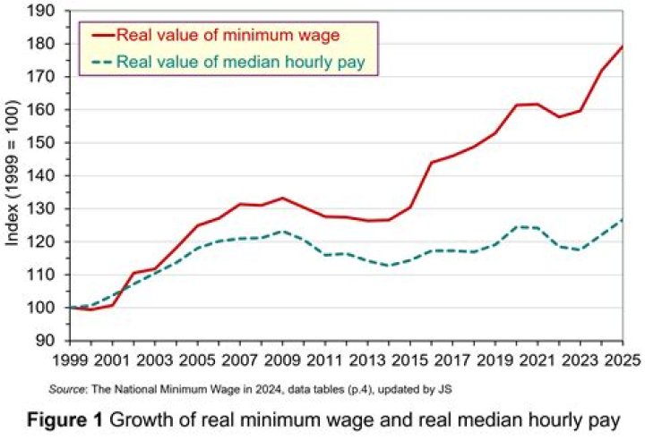 How much did minimum wage go up in 2009?