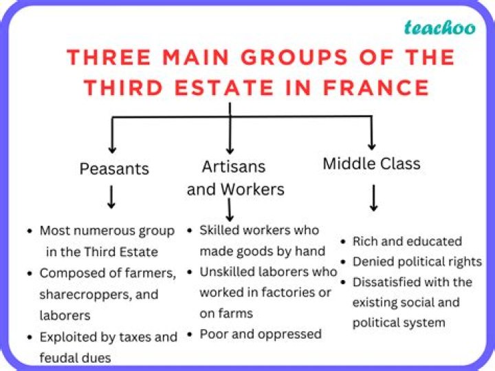 How much did the Third Estate made up?