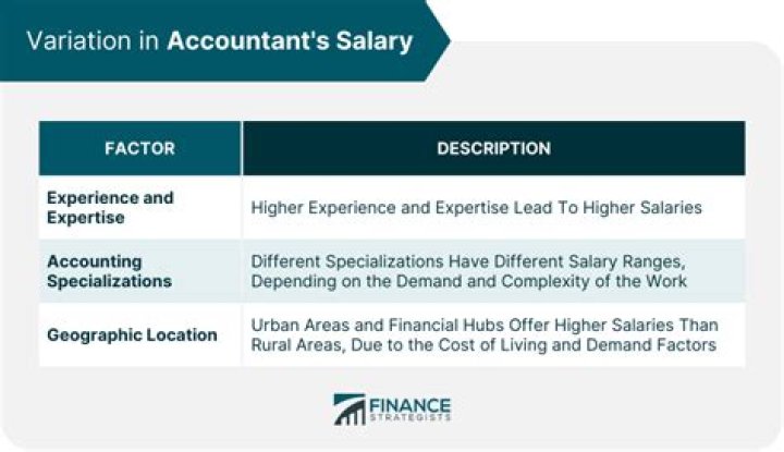 How much do accountants get paid starting out?