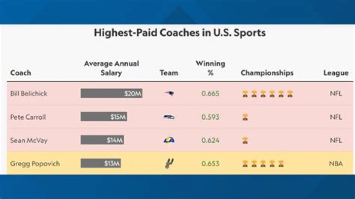 How much do assistant coaches make in MLB?