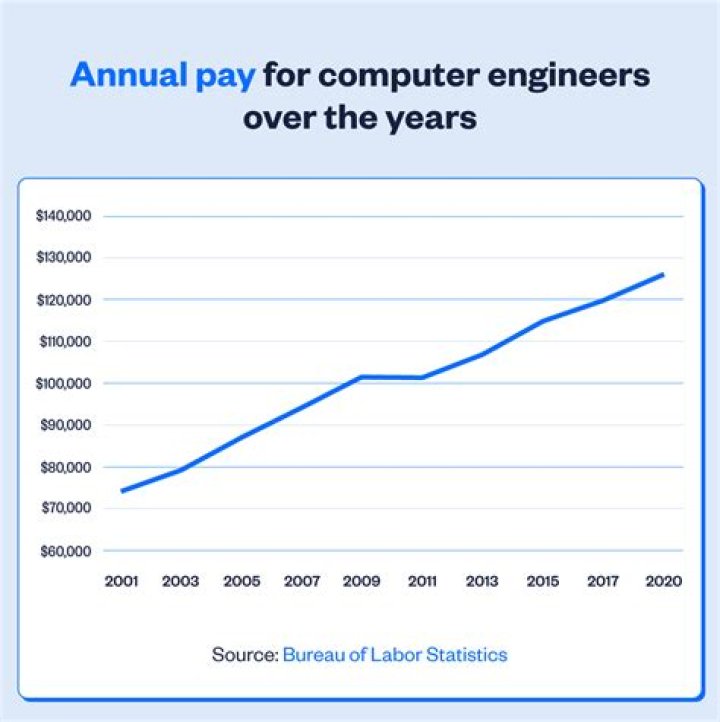 How much do computer engineers get paid yearly?
