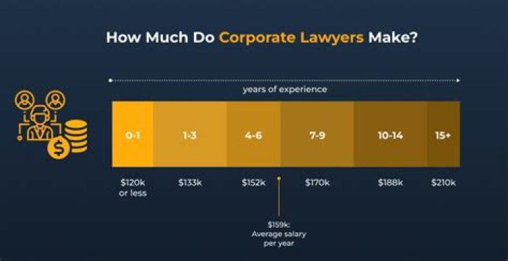 How much do Corporate Lawyers earn?