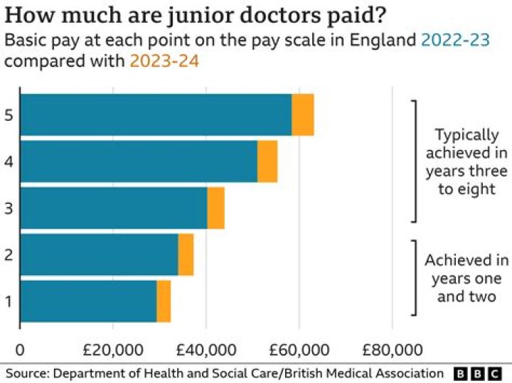 How much do doctors get paid in pounds?