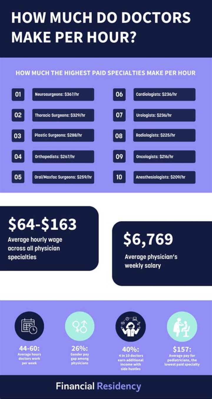 How much do emergency room doctors make per hour?