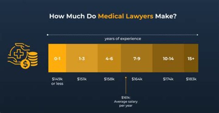 How much do IP and patent lawyers make?