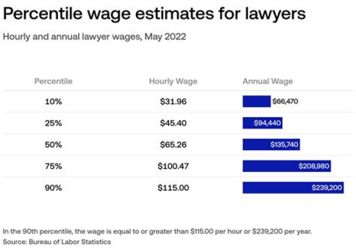 How much do lawyers make every week?