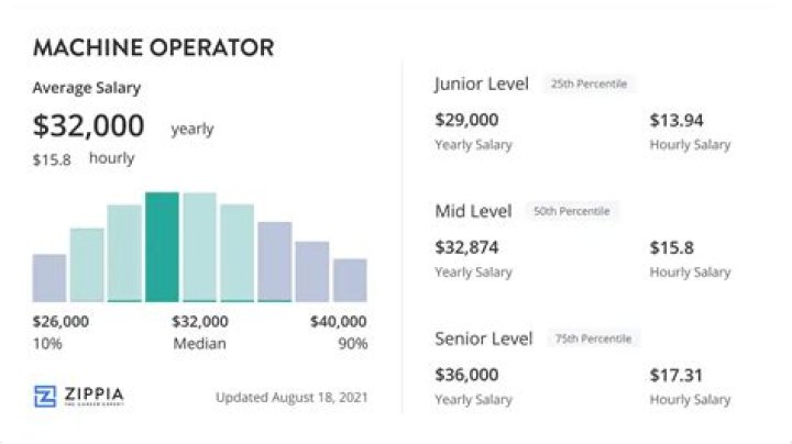How much do machine operators make?