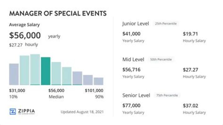 How much do managers at Target make a year?