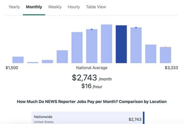 How much do news anchor people get paid?