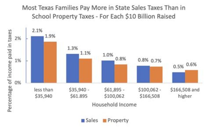 How much do pct get paid in Texas?