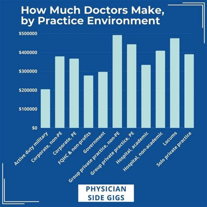 How much do private practice doctors make?