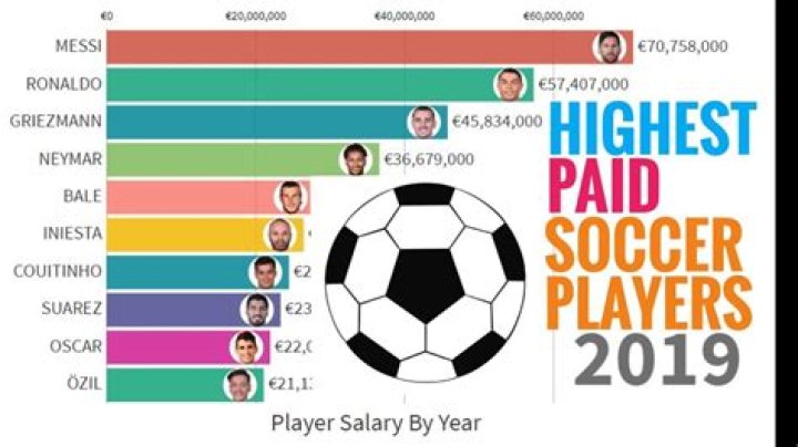 How much do pro soccer players make a year?