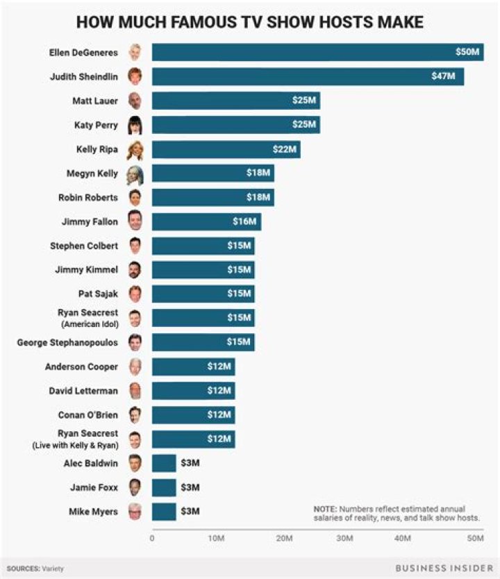 How much do talk show hosts make?