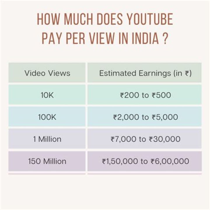 How much do writers earn in India?