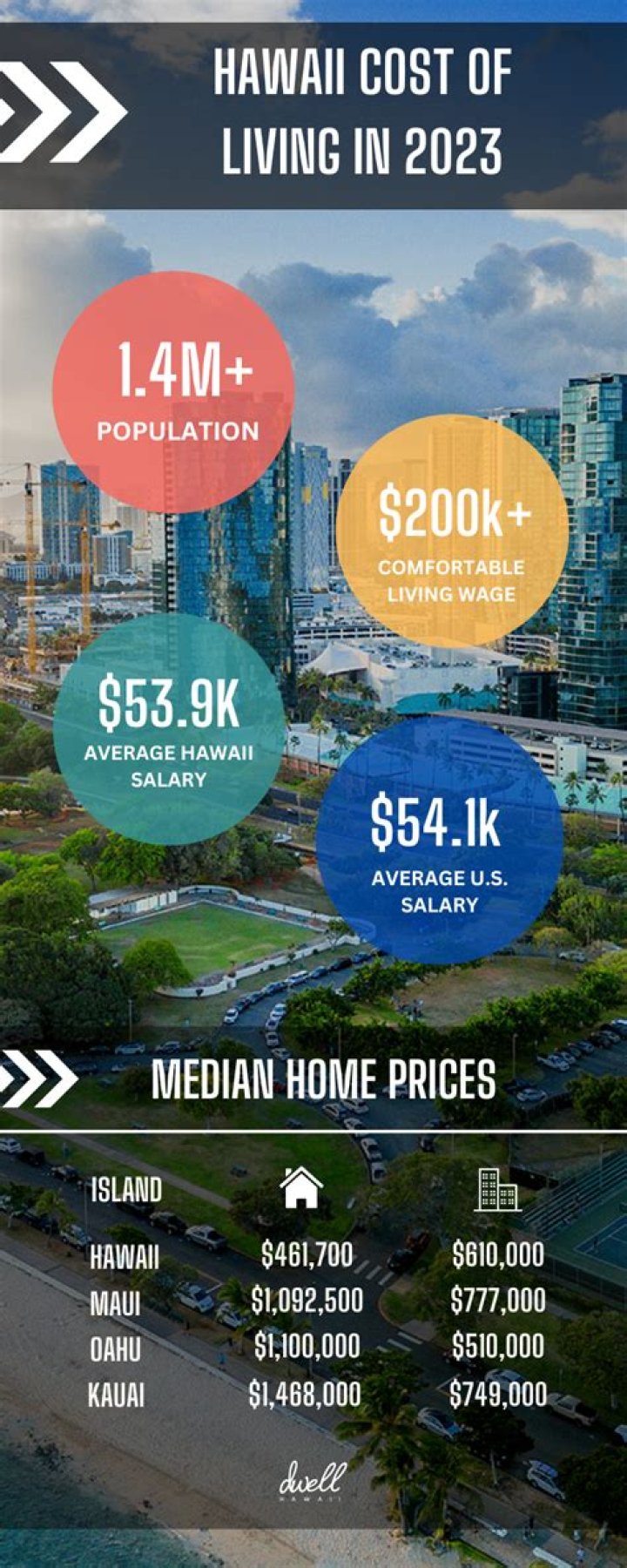How much do you get paid in Hawaii?
