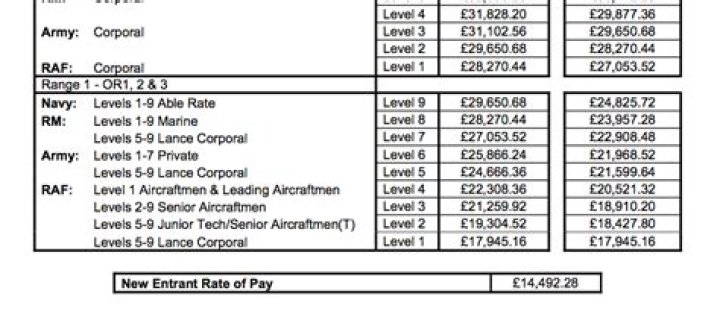 How much do you get paid in RAF?
