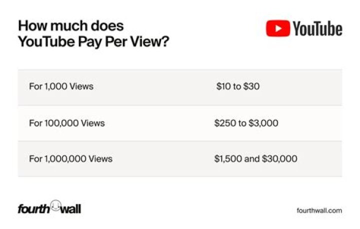 How much do you get paid per website?