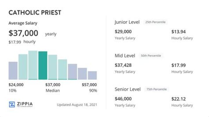 How much does a Catholic priest make in salary?