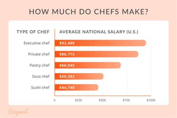 How much does a Chef make money?