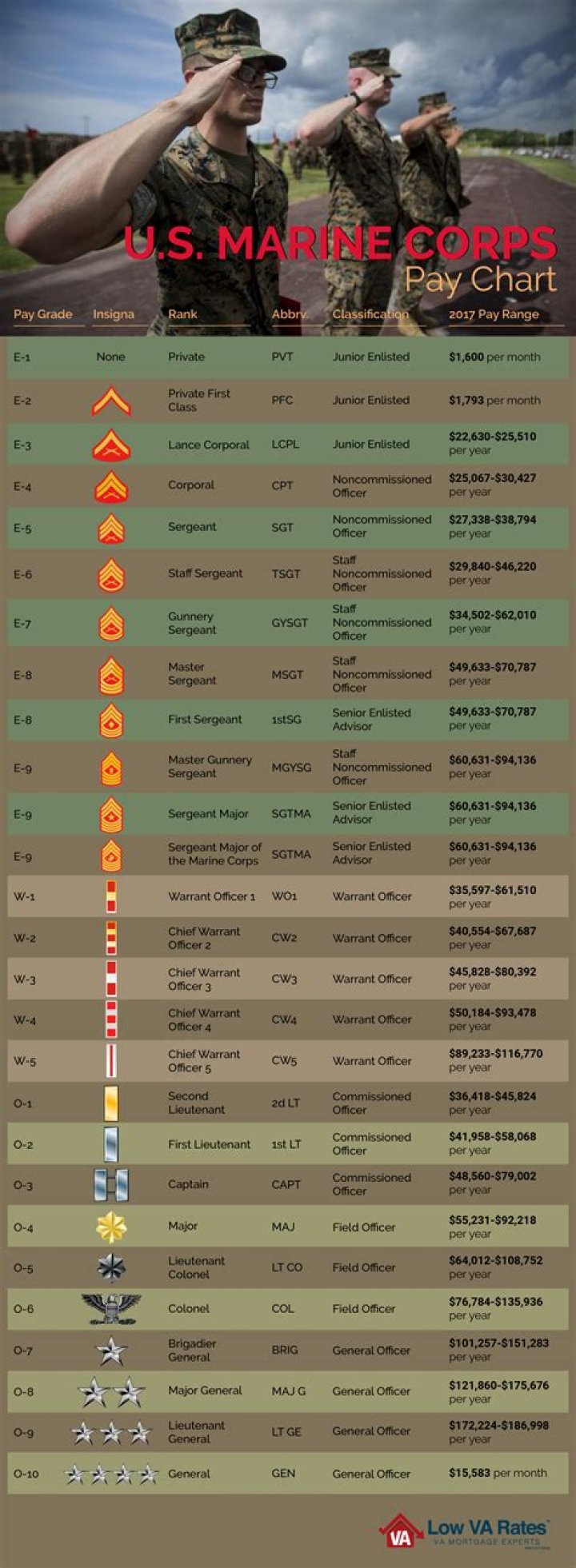 How much does a marine earn a year?