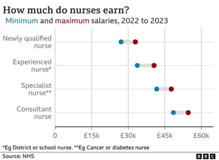 How much does a nurse in Paris make?