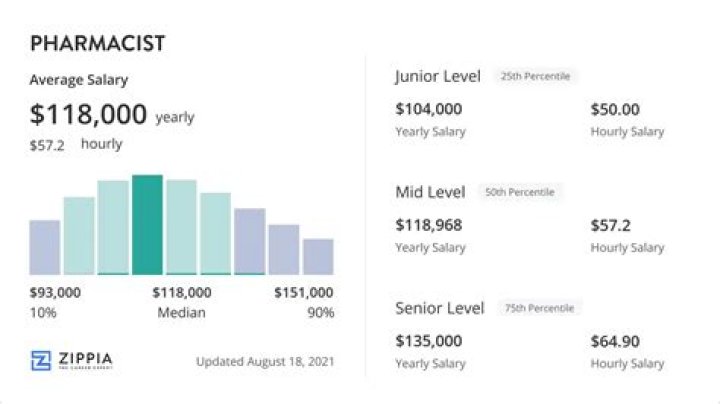 How much does a pharmacist gets paid?