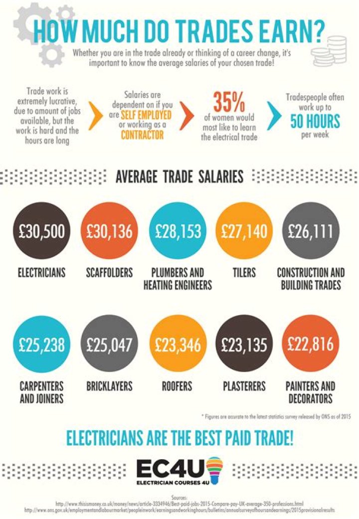 How much does a qualified electrician earn UK?