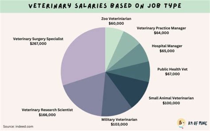 How much does a vet at an aquarium make?